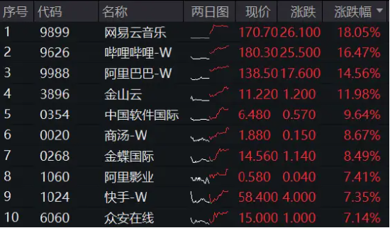 阿里财报超预期引爆港股：科网股领涨，AI成新引擎