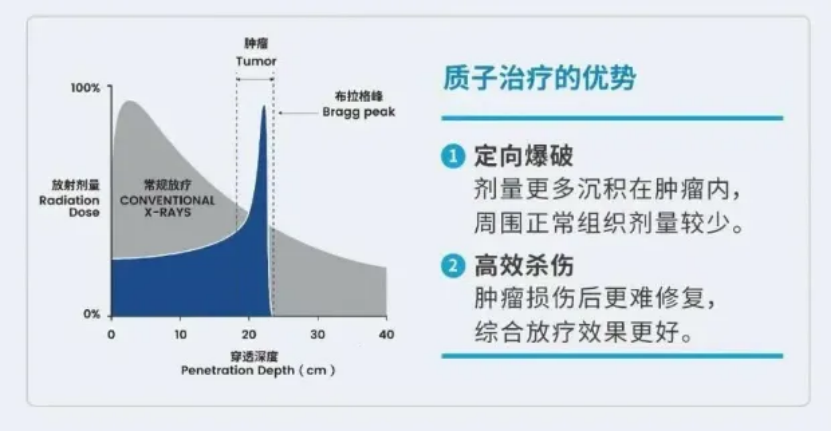 富豪罹患双癌奇迹康复：质子治疗是救命稻草还是天价游戏？