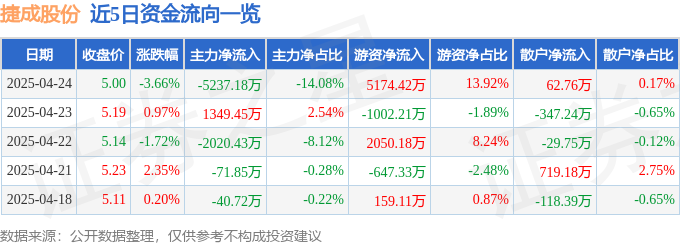 捷成股份惊现诡异资金流：主力出逃，游资狂涌，散户血亏？